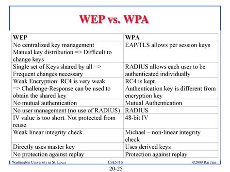 PPT - Wireless LAN Security II: WEP Attacks, WPA and WPA2 PowerPoint Presentation - ID:4369662