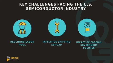 What Are the Key Challenges Facing the U.S. Semiconductor Industry ...