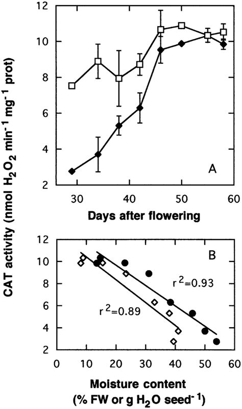 Changes in catalase activity in seeds during their development. (A)... | Download Scientific Diagram