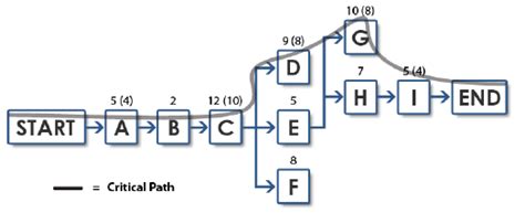 The Activity Network Diagram