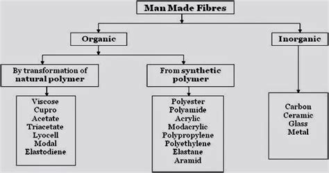 Man-made Fibers - Tekstil Sayfası