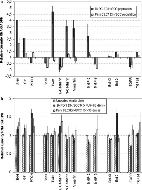 Gene Expression Analysis a Change in gene expression, obtained from ...