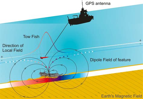 Magnetometer - RWMT's tools for marine surveying