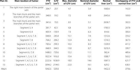 Targets and normal liver dimensions | Download Table