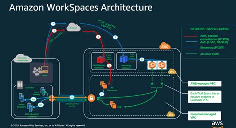 AWS Workspaces overview. Architecture | by Arun Kumar | Cloud Techies | Medium