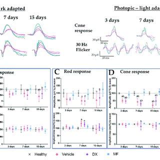 Electroretinography results in rats with BCG-induced uveitis showing... | Download Scientific ...