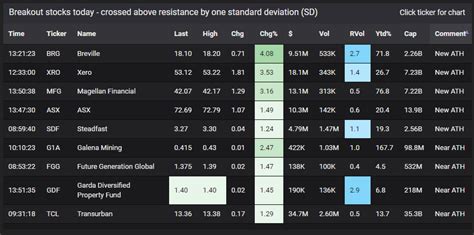 Breakout Stocks Today | NYSE NASDAQ AMEX | StockBeep