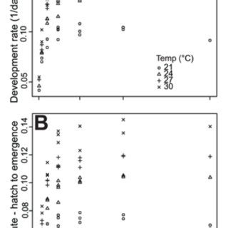 Development rate of larval stages (A) and hatch to emergence (B) across... | Download Scientific ...