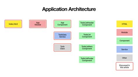 Understanding Component Architecture: Refactoring an Angular App ...