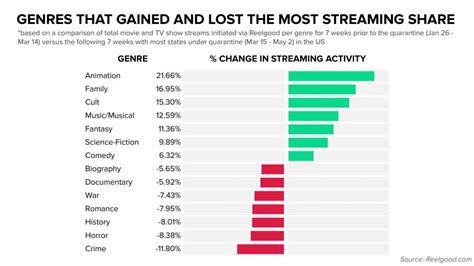 Most Popular TV and Movie Genres in the Midst of the Pandemic - UpNext