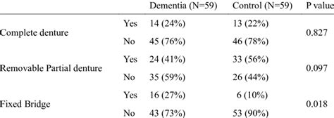 Types of prosthesis used | Download Table