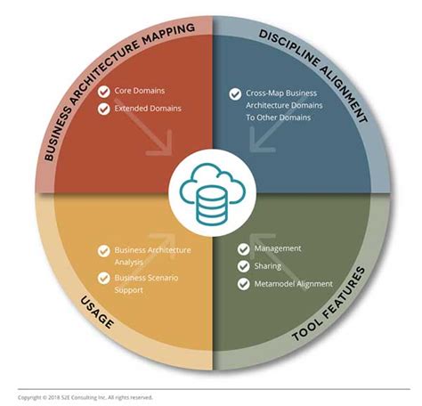 Accelerating Business Architecture: Leveraging Tools | Cutter Consortium