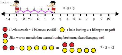 Contoh Garis Bilangan Bulat Dan Pecahan Brainly - Riset