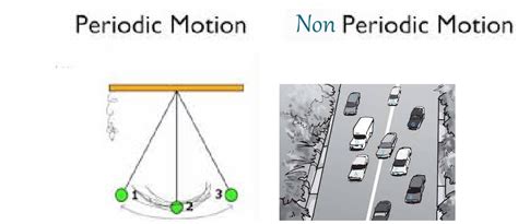 Differentiate between periodic and non periodic motion with examples ...