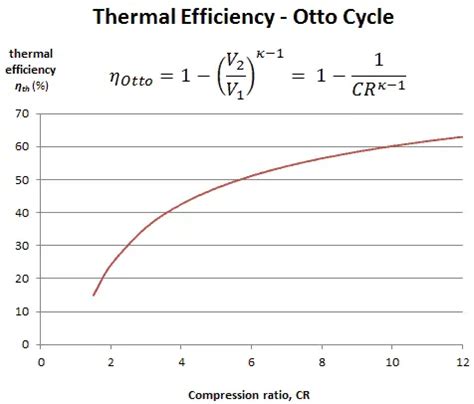 Compression Ratio - Otto Cycle