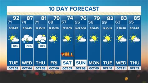 7 Day Forecast | WFAA.com