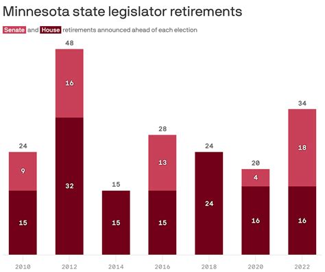 Growing number of Minnesota legislators to retire ahead of 2022 ...