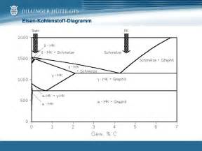 PPT - Eisen-Kohlenstoff-Diagramm PowerPoint Presentation, free download - ID:320695