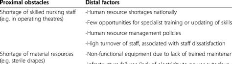 Examples of the distinction between proximal and distal obstacles to... | Download Table