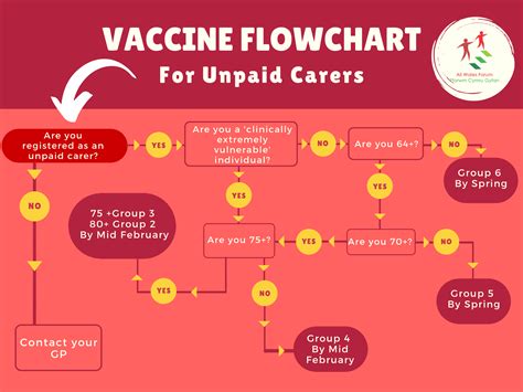 Vaccine Flowchart - All Wales Forum