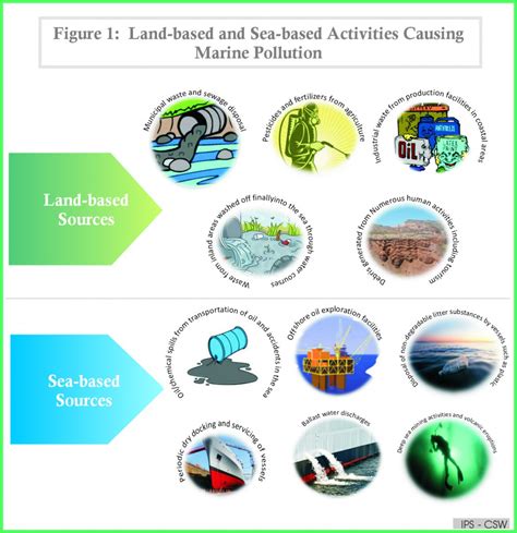 talkingeconomics - Overcoming Challenges of Marine Pollution for ...