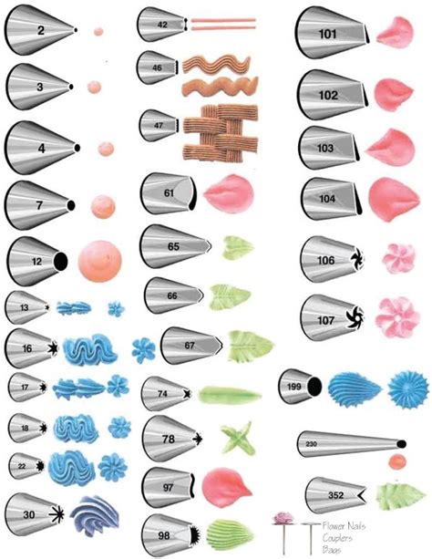 Cake Decorating Tip Chart, for when you have no idea what tip to use or what it does. | Cake ...