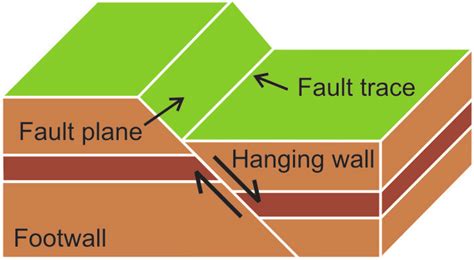 Schematic block-diagram of a normal fault. | Download Scientific Diagram