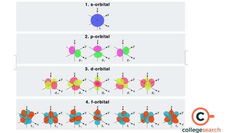 F Orbital Shape: Definitions, Orbital Chemistry, Atomic Orbitals ...