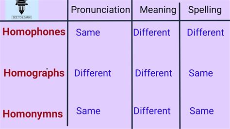 Homophones, Homographs and Homonyms(Confusing words) - YouTube