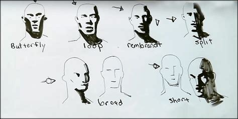 How To Shade The Face