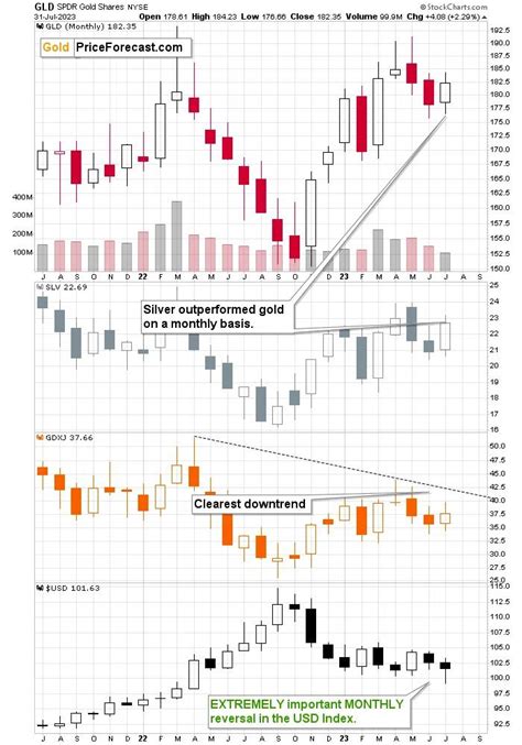 Gold Price Forecast for August 2023 - Bullion.Directory