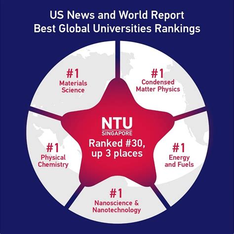 9th U.S. News Best Global Universities Ranking 2022/2023 – NTU ranked ...