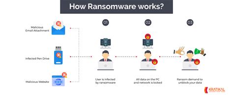 How Ransomware Works - Kratikal Blogs