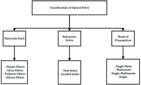 Optical fibre classification. | Download Scientific Diagram