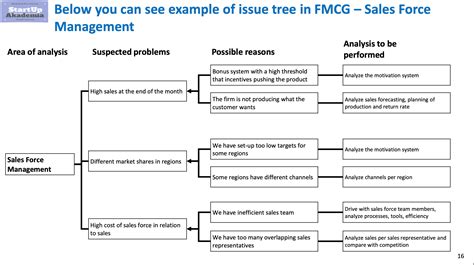 Issue Tree Examples (Management Consulting Techniques & Frameworks) - Eloquens