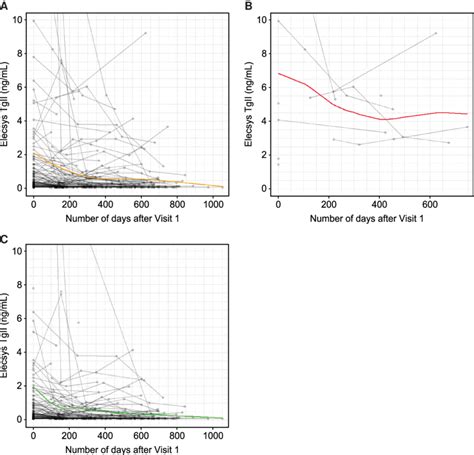 Analysis of Tg values (up to 10 ng/mL) over time for (A) combined, (B ...