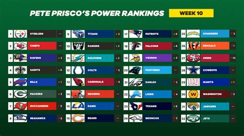 NFL Week 10 picks and power rankings, plus Ben Roethlisberger on COVID list, Patriots stave off ...