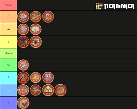 Pathfinder 2E Classes Tier List (Community Rankings) - TierMaker