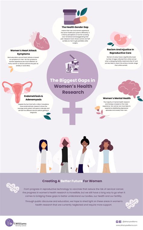 Infographic: Biggest Gaps in Women's Health Research - Dr. Tanya Williams