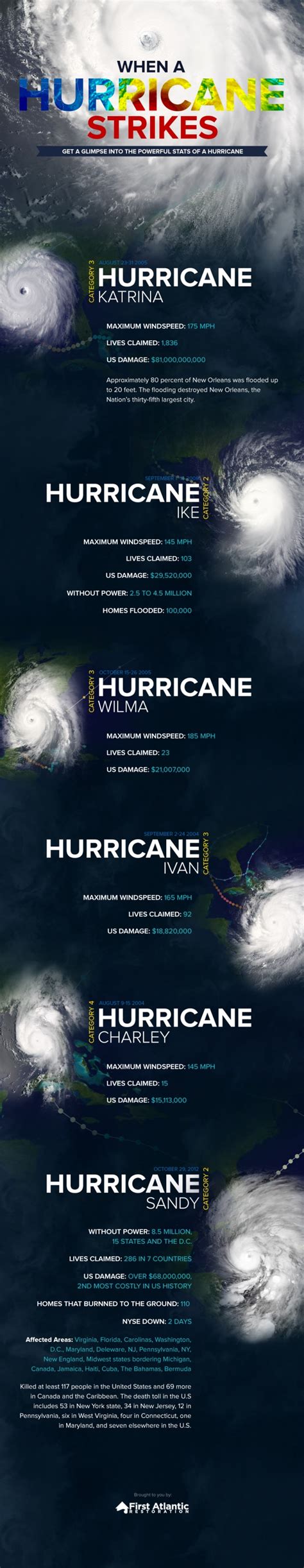 Infographic: When a Hurricane Strikes | MaritimeCyprus