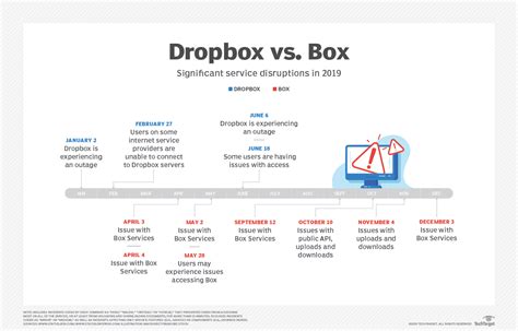 Box vs. Dropbox outages in 2019 | TechTarget