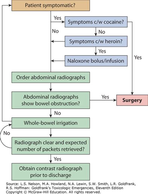 Toxidrome Chart: A Visual Reference of Charts | Chart Master