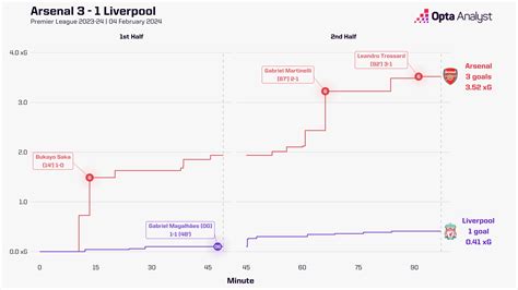 Arsenal 3-1 Liverpool Stats: Glory for the Gunners Blows Open the Three ...