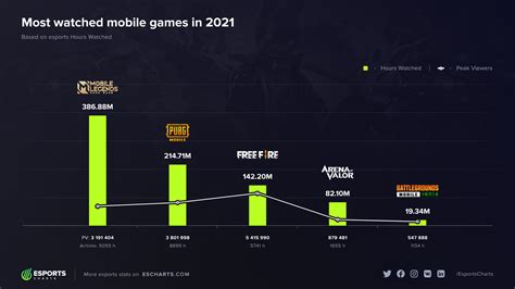 Most watched mobile games in 2021🔥 : r/MobileLegendsGame