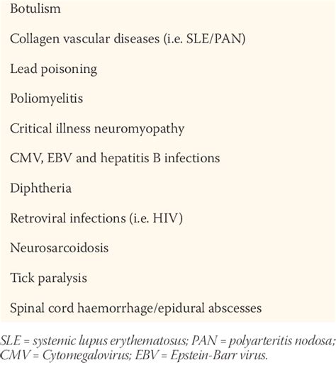 Other causes of acute polyneuropathy aside from hyperthyroidism 3,5,8 ...