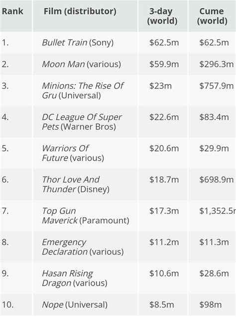 Worldwide Box Office August 5-7 : r/boxoffice