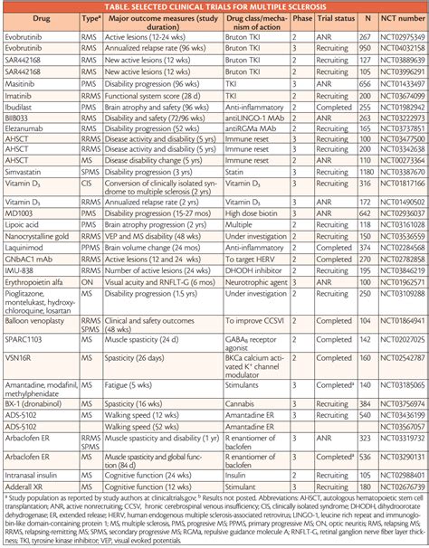 Drugs in Development for Multiple Sclerosis - Practical Neurology