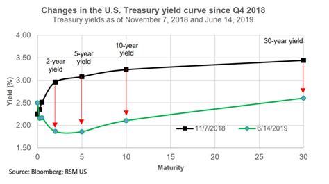 Fed cuts interest rates with another cut likely in September | The Real Economy Blog