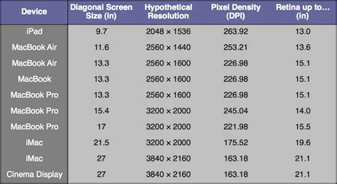 kihanje Srastanje Perceptivna macbook pro screen size Celzijeva stupnja koncept zavrtiti