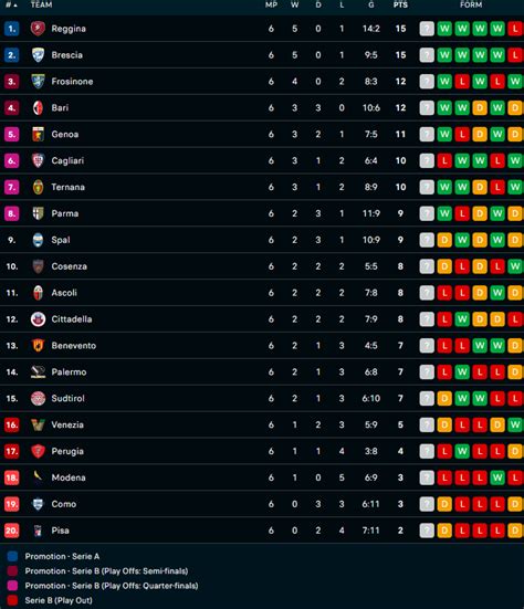 The Italian Serie B table heading into the first international break. Last years play off ...